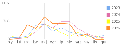 Wykres roczny blog rowerowy Basik.bikestats.pl